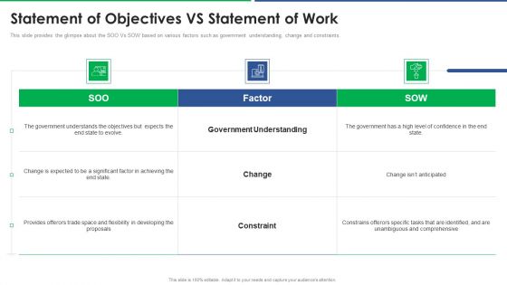 Agile Technique For Request For Proposal RFP Response Statement Of Objectives Vs Statement Of Work Inspiration PDF