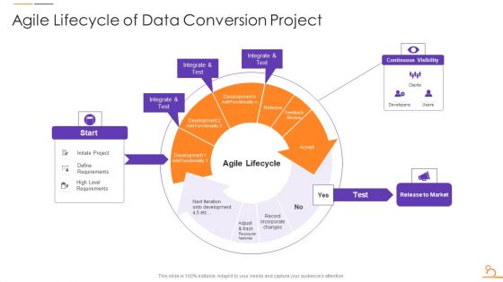 Agile Techniques For Data Migration Agile Lifecycle Of Data Conversion Project Pictures PDF