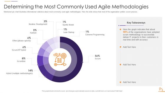 Agile Techniques For Data Migration Determining The Most Commonly Used Agile Methodologies Graphics PDF