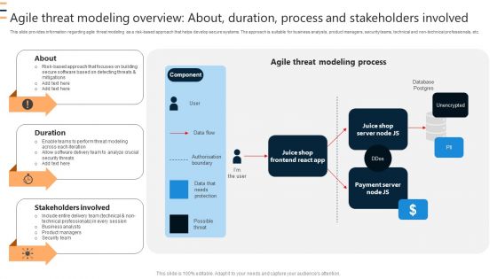 Agile Threat Modeling Overview About Duration Process And Stakeholders Involved Ppt Pictures Graphics Template PDF