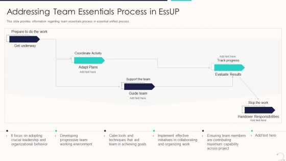 Agile Unified Procedure It Addressing Team Essentials Process In Essup Clipart PDF