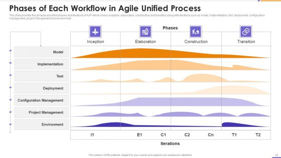 Agile Unified Process Software Programming Ppt PowerPoint Presentation Complete Deck With Slides