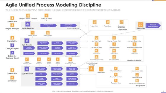 Agile Unified Process Software Programming Ppt PowerPoint Presentation Complete Deck With Slides