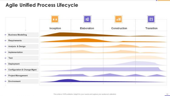 Agile Unified Process Software Programming Ppt PowerPoint Presentation Complete Deck With Slides
