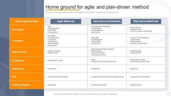 Agile Virtual Project Management Home Ground For Agile And Plan Driven Method Demonstration PDF