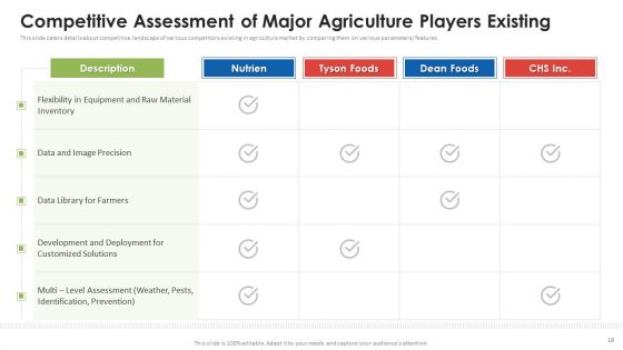 Agribusiness Startup Pitch Deck Ppt PowerPoint Presentation Complete Deck With Slides
