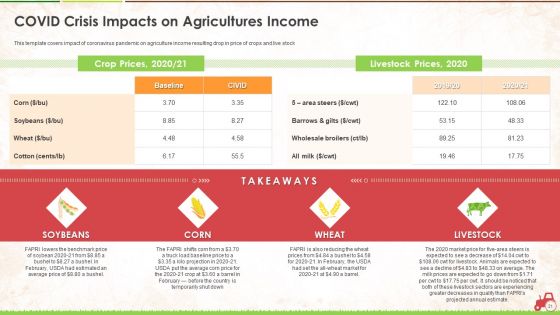 Agricultural Business Survival And Recovery Action Plan During Coronavirus Ppt PowerPoint Presentation Complete With Slides