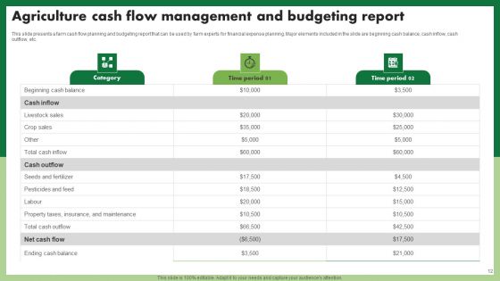 Agriculture Budgeting And Management Ppt PowerPoint Presentation Complete Deck With Slides