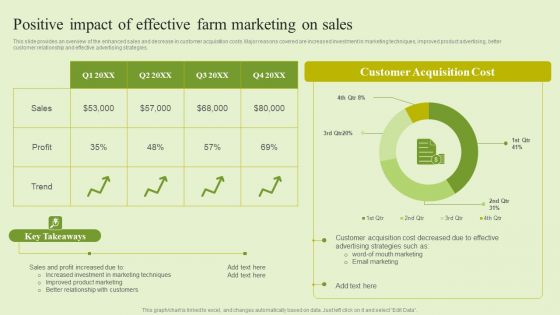 Agriculture Marketing Strategy To Improve Revenue Performance Positive Impact Of Effective Farm Marketing On Sales Background PDF