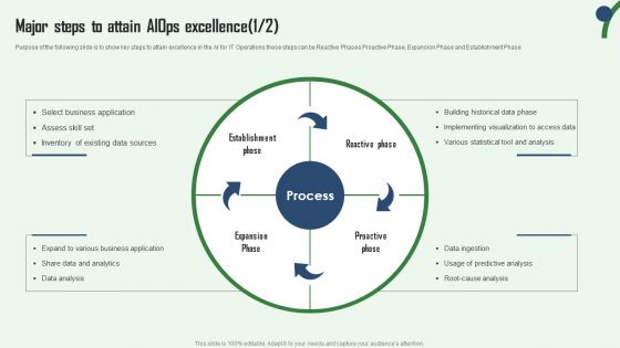 Aiops Integration Summary Report Major Steps To Attain Aiops Excellence Download PDF