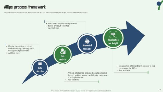 Aiops Integration Summary Report Ppt PowerPoint Presentation Complete Deck With Slides