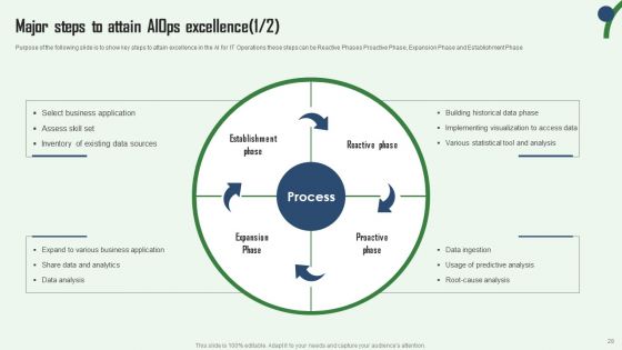 Aiops Integration Summary Report Ppt PowerPoint Presentation Complete Deck With Slides