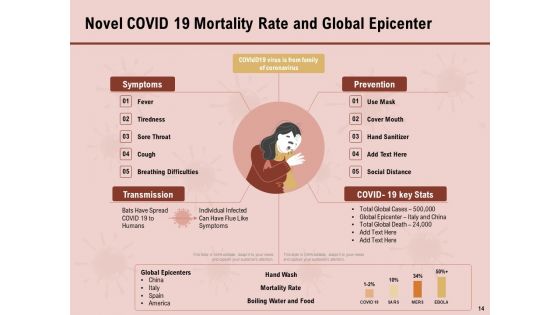 All About COVID 19 Pandemic Disease Ppt PowerPoint Presentation Complete Deck With Slides