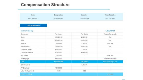 All About HRM Compensation Structure Ppt Slides Background Image PDF