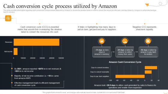 Amazon Business Strategies To Gain Competitive Advantage Cash Conversion Cycle Process Introduction PDF