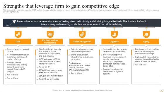 Amazon Business Strategies To Gain Competitive Advantage Ppt PowerPoint Presentation Complete Deck With Slides