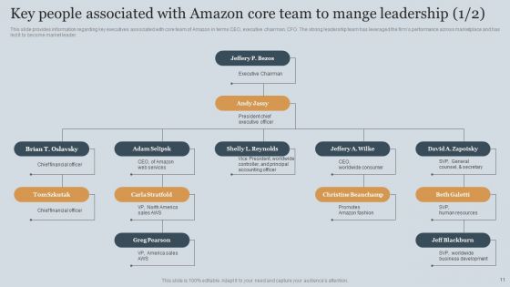 Amazons Business Success Story Strategic Plan Ppt PowerPoint Presentation Complete Deck With Slides