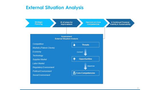An Overview Of Healthcare Business Management Ppt PowerPoint Presentation Complete Deck With Slides
