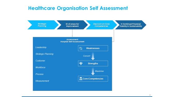 An Overview Of Healthcare Business Management Ppt PowerPoint Presentation Complete Deck With Slides
