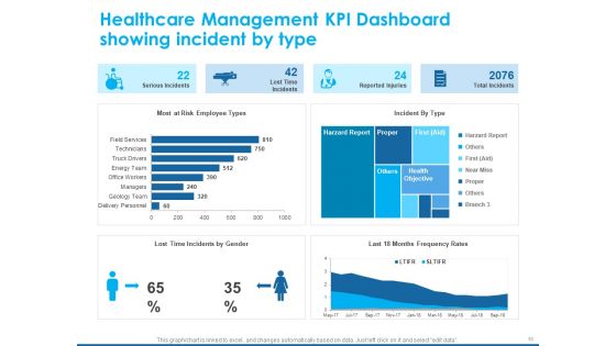 An Overview Of Healthcare Business Management Ppt PowerPoint Presentation Complete Deck With Slides
