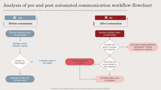 Analysis Of Pre And Post Automated Communication Workflow Flowchart Themes PDF