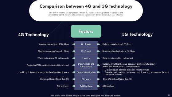 Analyzing 5G Impact Over 4G Ppt PowerPoint Presentation Complete Deck With Slides