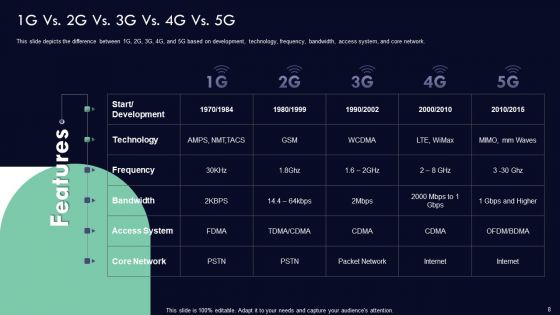 Analyzing 5G Impact Over 4G Ppt PowerPoint Presentation Complete Deck With Slides