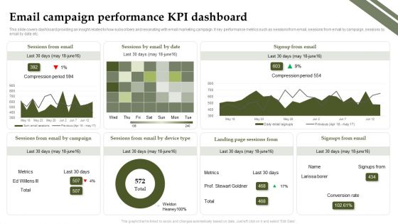 Analyzing And Deploying Effective CMS Email Campaign Performance KPI Dashboard Guidelines PDF