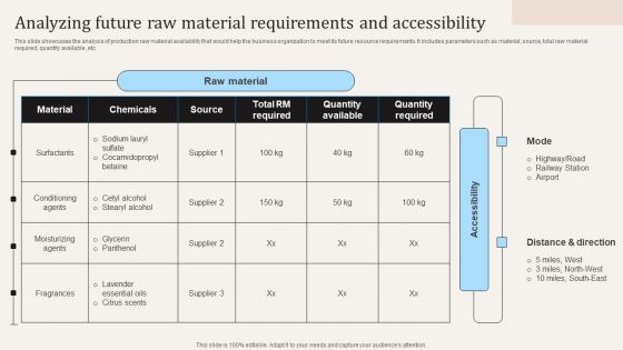 Analyzing Future Raw Material Requirements And Accessibility Ppt PowerPoint Presentation File Example PDF