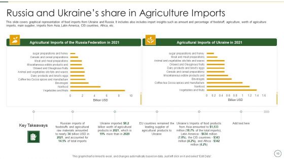 Analyzing The Impact Of Russia Ukraine Conflict On Agriculture Sector Ppt PowerPoint Presentation Complete Deck With Slides
