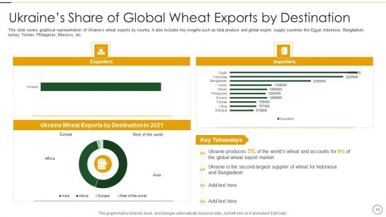 Analyzing The Impact Of Russia Ukraine Conflict On Agriculture Sector Ppt PowerPoint Presentation Complete Deck With Slides