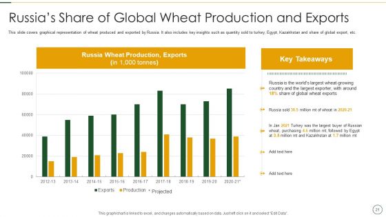 Analyzing The Impact Of Russia Ukraine Conflict On Agriculture Sector Ppt PowerPoint Presentation Complete Deck With Slides