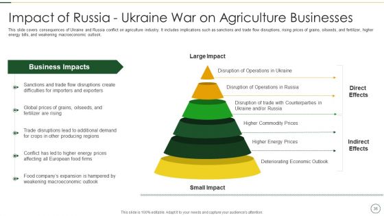 Analyzing The Impact Of Russia Ukraine Conflict On Agriculture Sector Ppt PowerPoint Presentation Complete Deck With Slides