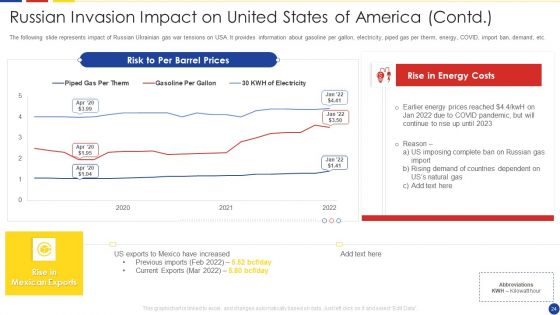Analyzing The Impact Of Russia Ukraine Conflict On Gas Sector Ppt PowerPoint Presentation Complete Deck With Slides