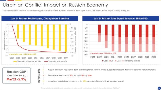 Analyzing The Impact Of Russia Ukraine Conflict On Gas Sector Ppt PowerPoint Presentation Complete Deck With Slides