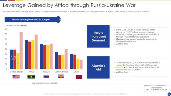 Analyzing The Impact Of Russia Ukraine Conflict On Gas Sector Ppt PowerPoint Presentation Complete Deck With Slides
