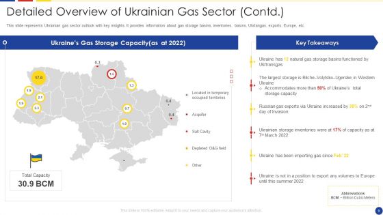 Analyzing The Impact Of Russia Ukraine Conflict On Gas Sector Ppt PowerPoint Presentation Complete Deck With Slides