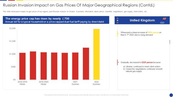Analyzing The Impact Of Russia Ukraine Conflict On Gas Sector Russian Invasion Impact Diagrams PDF