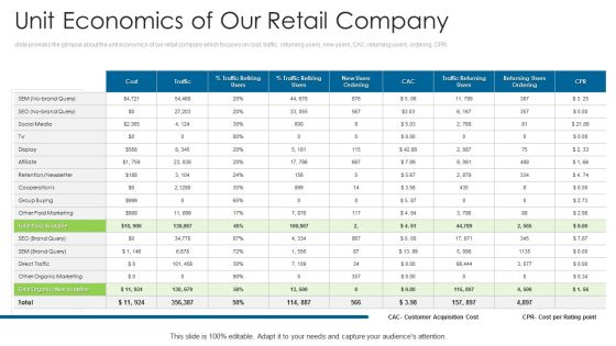 Angel Contributor Funding Pitch Unit Economics Of Our Retail Company Icons PDF