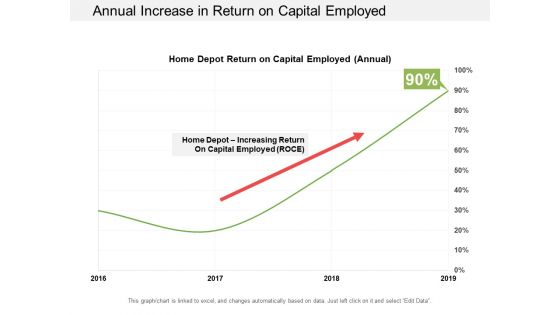 Annual Increase In Return On Capital Employed Ppt PowerPoint Presentation Outline Objects