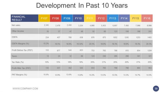 Annual Report Methodology Ppt PowerPoint Presentation Complete Deck With Slides