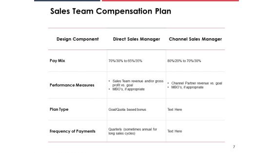 Annual Sales Performance Review Ppt PowerPoint Presentation Complete Deck With Slides