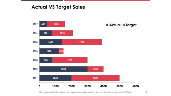 Annual Sales Performance Review Ppt PowerPoint Presentation Complete Deck With Slides