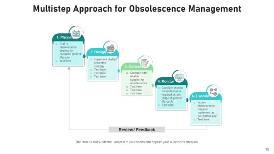 Antiquation Process Risk Mitigation Strategy Ppt PowerPoint Presentation Complete Deck With Slides