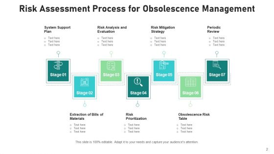 Antiquation Process Risk Mitigation Strategy Ppt PowerPoint Presentation Complete Deck With Slides