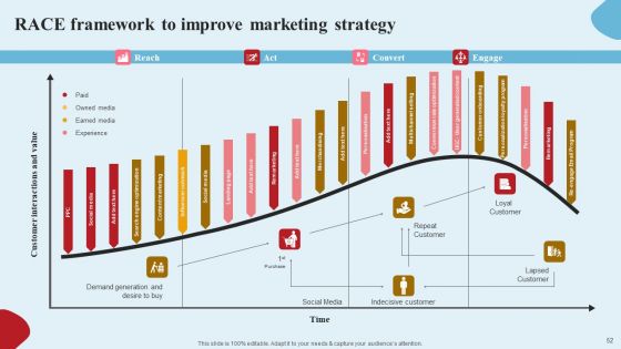 Apparel Ecommerce Business Strategy Ppt PowerPoint Presentation Complete Deck With Slides