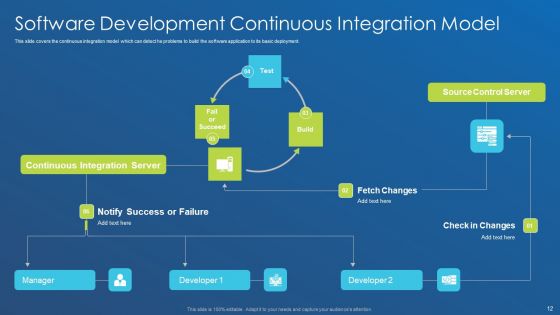 Application Development Best Practice Tools And Templates Ppt PowerPoint Presentation Complete Deck With Slides