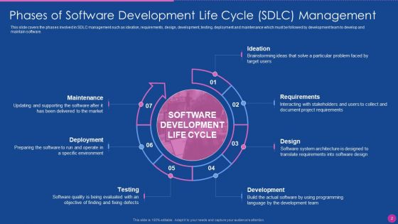 Application Development Lifecycle Management Ppt PowerPoint Presentation Complete Deck With Slides