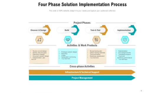 Application Execution Operational Progress Ppt PowerPoint Presentation Complete Deck