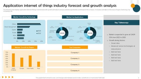 Application Internet Of Things Ppt PowerPoint Presentation Complete Deck With Slides